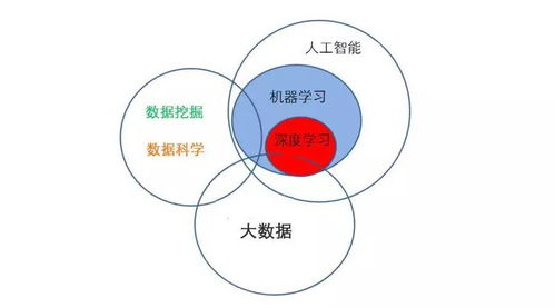 人工智能 大数据与深度学习之间的关系和差异
