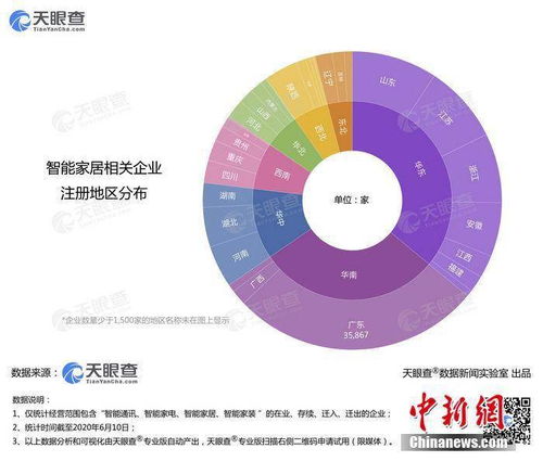 智能家居企业井喷 天眼查揭示13万家企业版图，广东领跑与人工智能数据机遇
